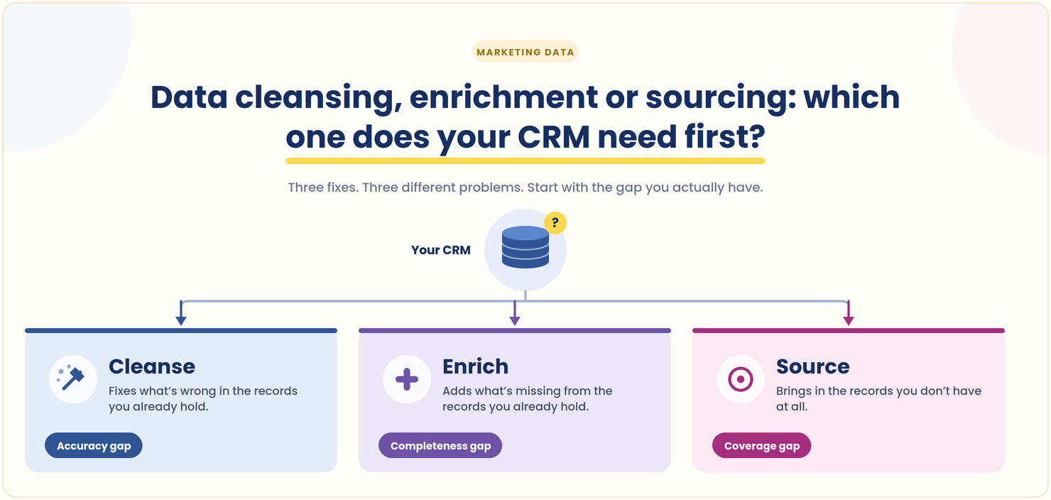 Data cleansing, enrichment or sourcing: Which one does your CRM need first?