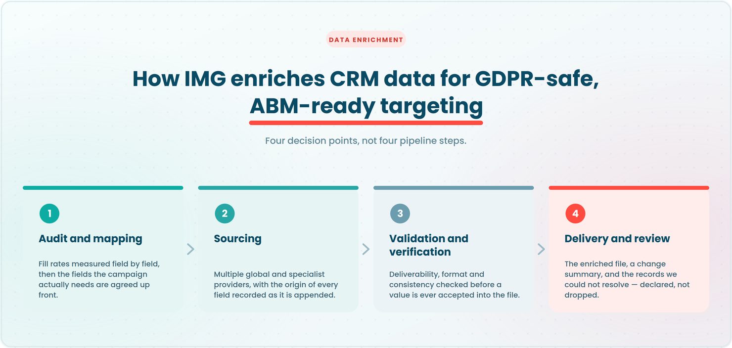 How Does IMG (Intermedia Global) Enrich CRM Data for GDPR-Safe, ABM-Ready Targeting?