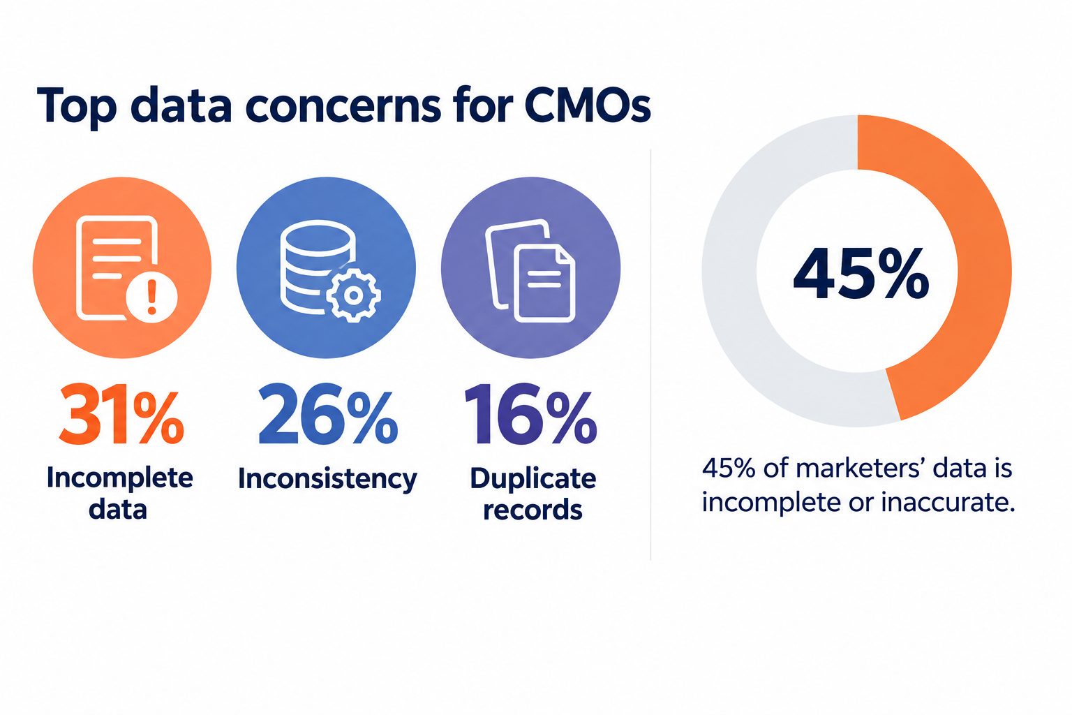 Top Marketing Data Concerns for CMOs