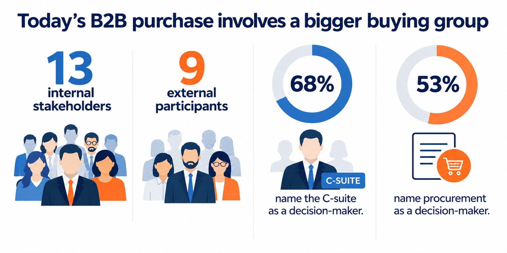 B2B Data purchase buying-group