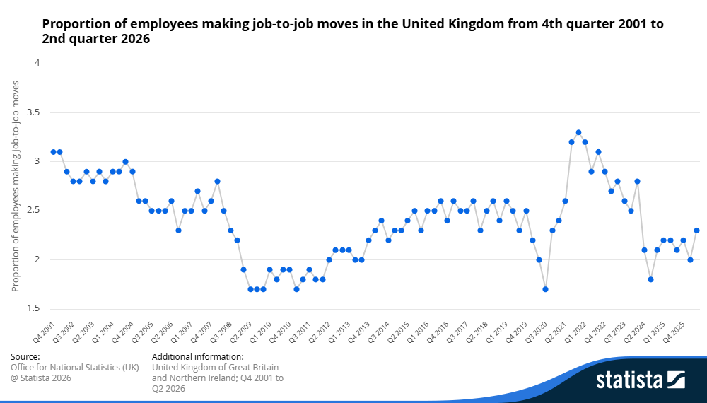 UK employees Job change trend per quarter