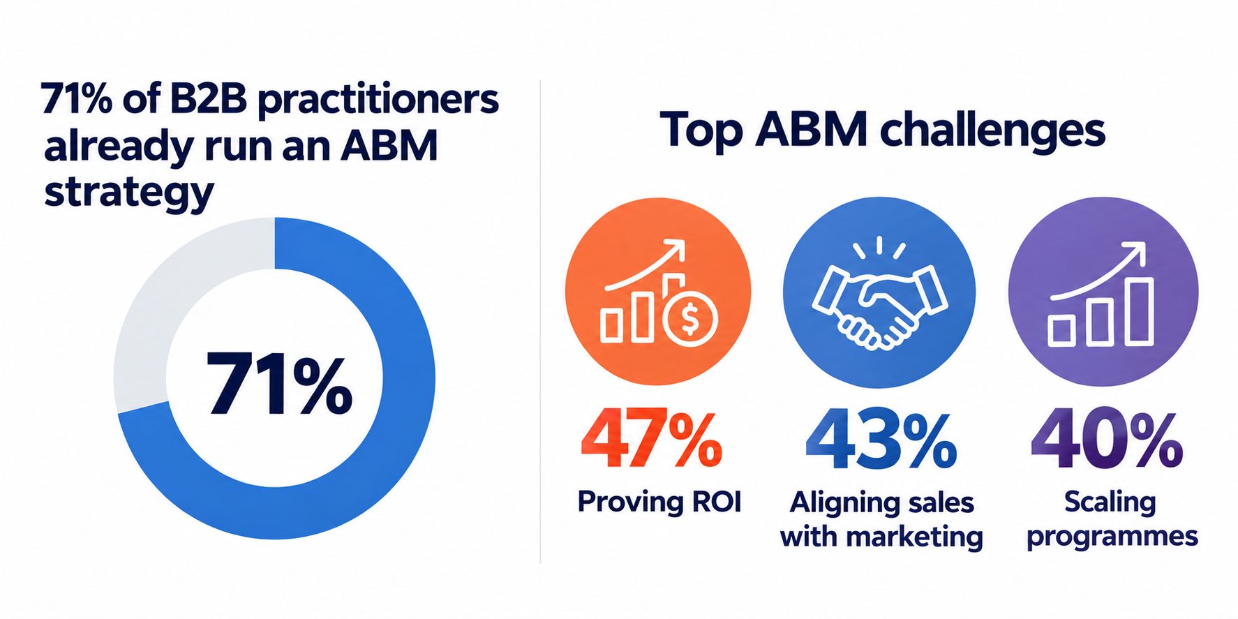 Top ABM Challenges