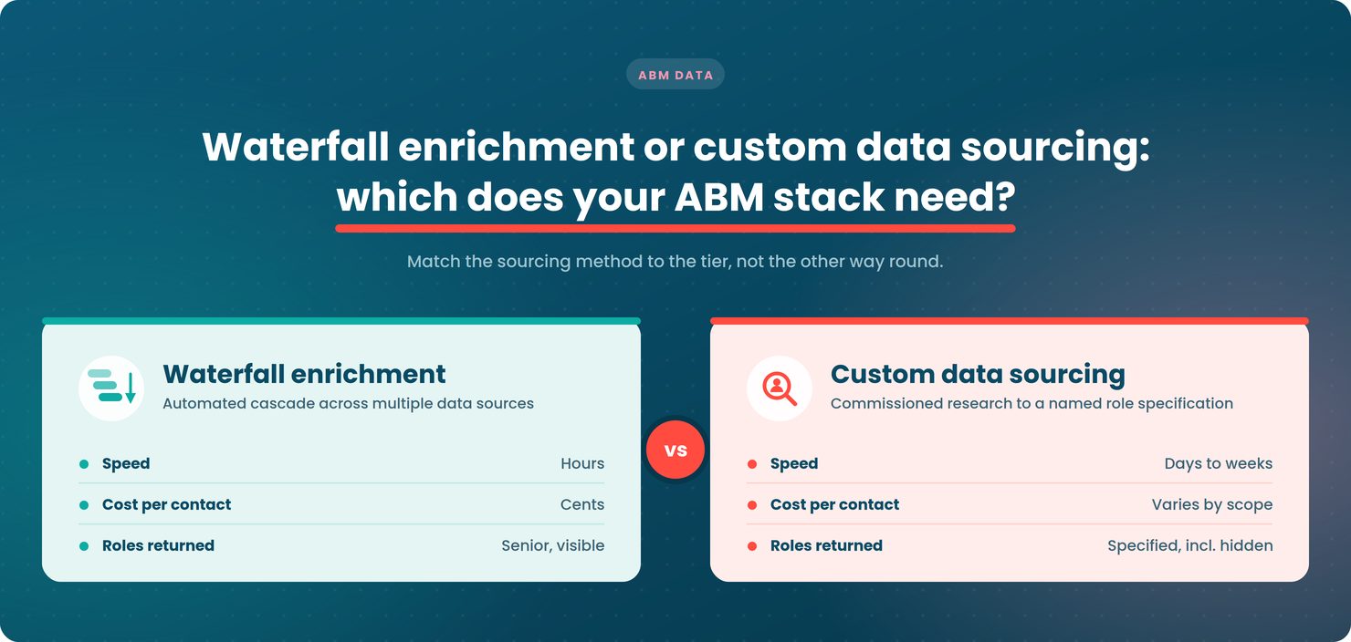 Waterfall Data Enrichment vs. Custom Data Sourcing: Which Does Your ABM Stack Actually Need?