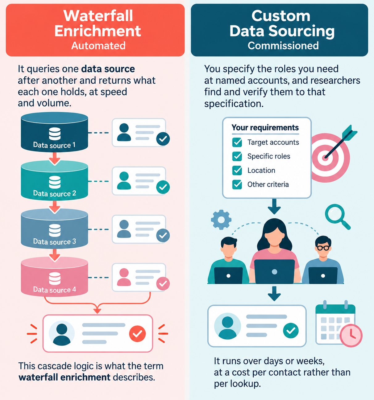 Waterfall enrichment vs Custom data sourcing