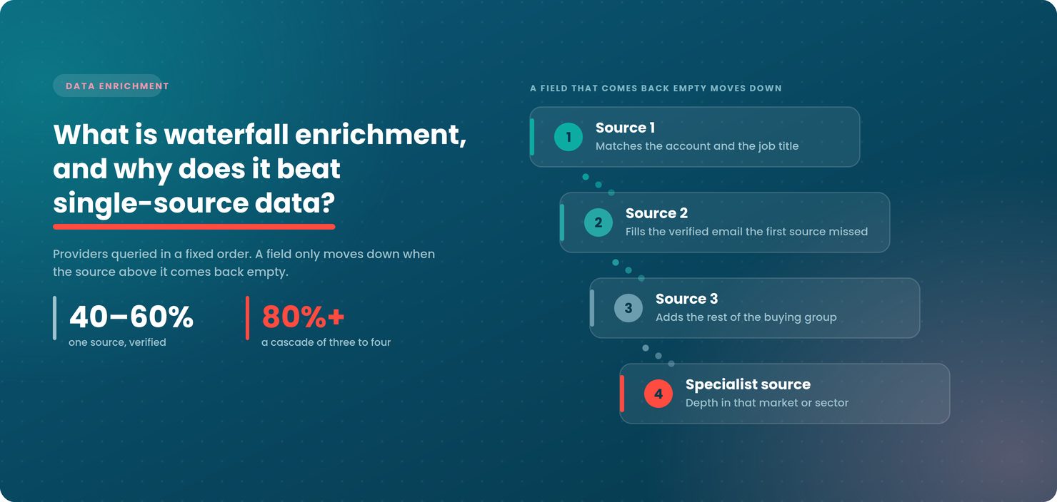 What Is Waterfall Enrichment and Why Does It Beat Single-Source Data?