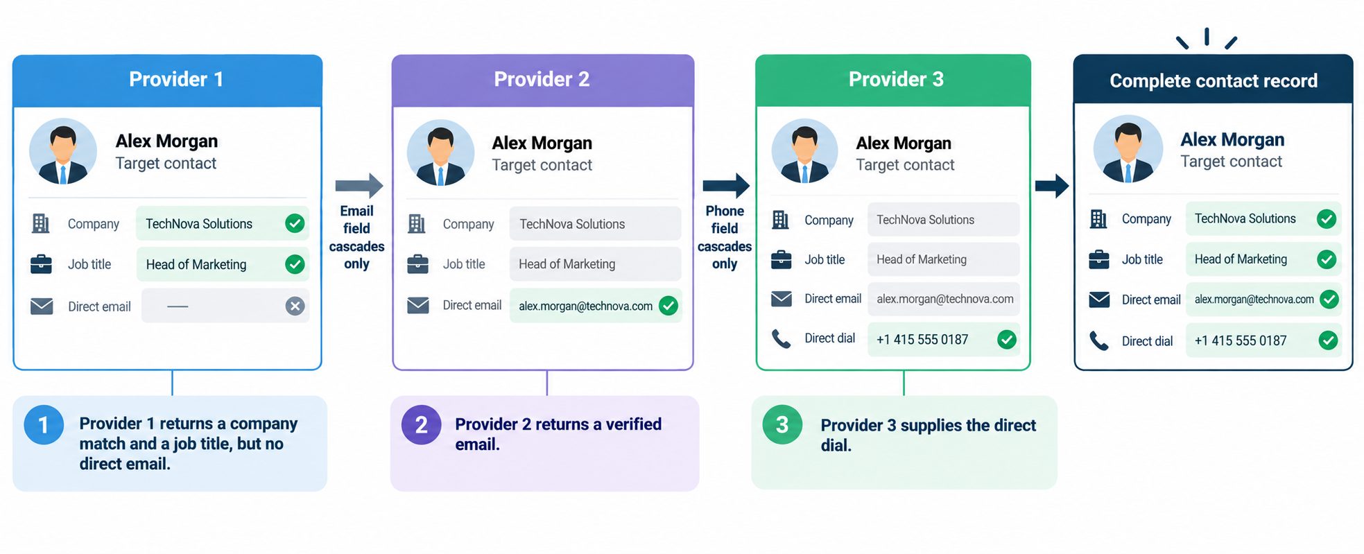 How waterfall enrichment works field by field