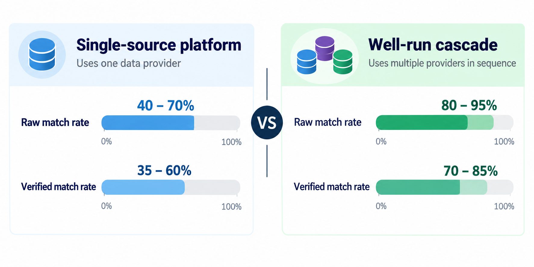 Single source platform vs cascade match rate comparison