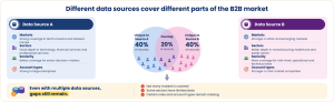 How different data sources cover different parts of the B2B Market