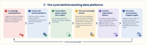 Cycle Behind Stacking Data Platforms